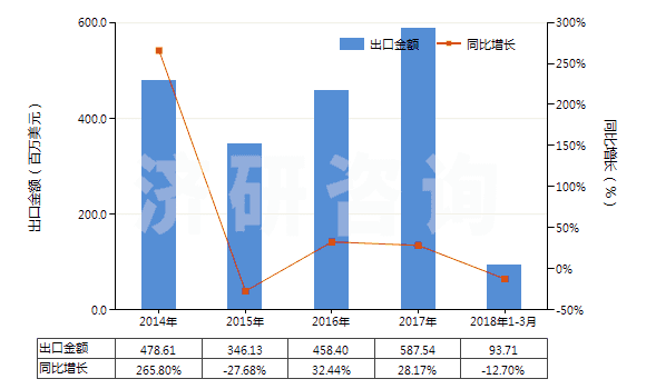 2014-2018年3月中國白熾燈泡、放電燈管（包括封閉式聚光燈及紫外線燈管或紅外線燈泡、弧光燈）的零件(HS85399000)出口總額及增速統(tǒng)計(jì)